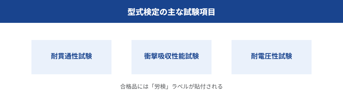 型式検定の主な試験項目（耐貫通性試験・衝撃吸収性能試験・耐電圧性試験）