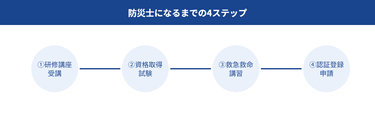 防災士になるまでの4ステップ（研修講座受講・資格取得試験・救急救命講習・認証登録申請）