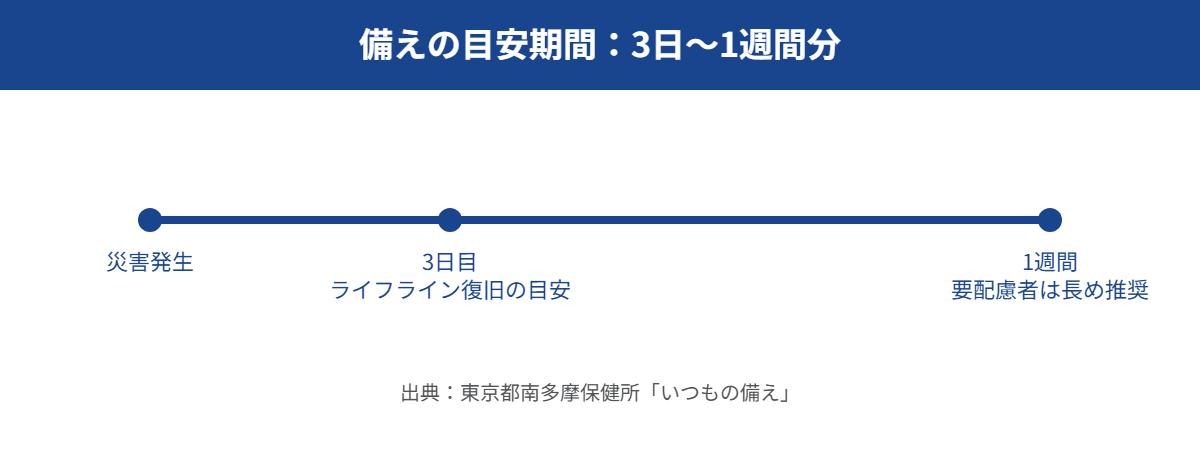 備えの目安期間：3日〜1週間分（災害発生からライフライン復旧の目安）