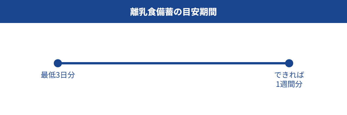 離乳食備蓄の目安期間：最低3日分、できれば1週間分