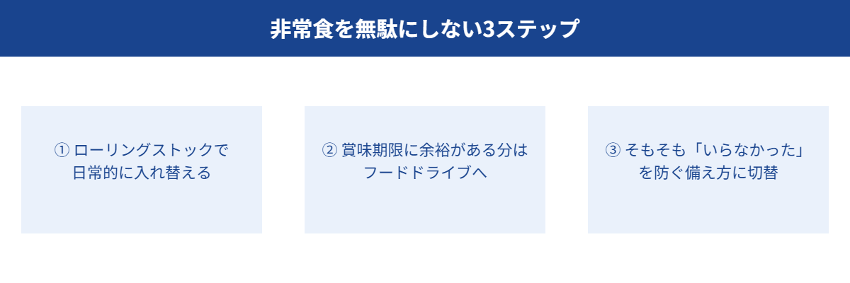 非常食を無駄にしない3ステップ